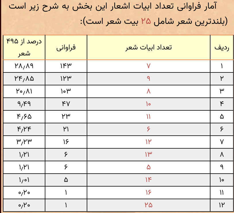 آمار فراوانی تعداد ابیات غزلیات حافظ