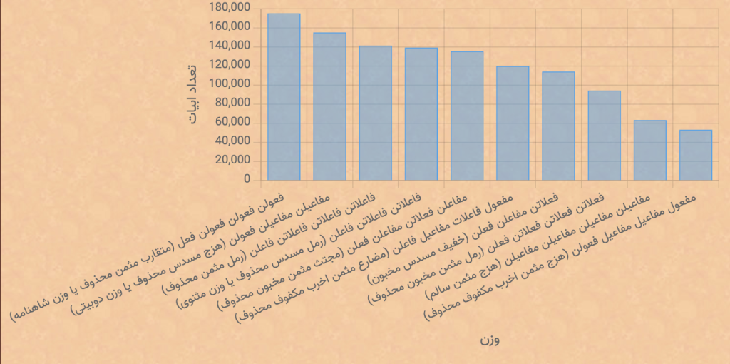 ده وزن برتر گنجور