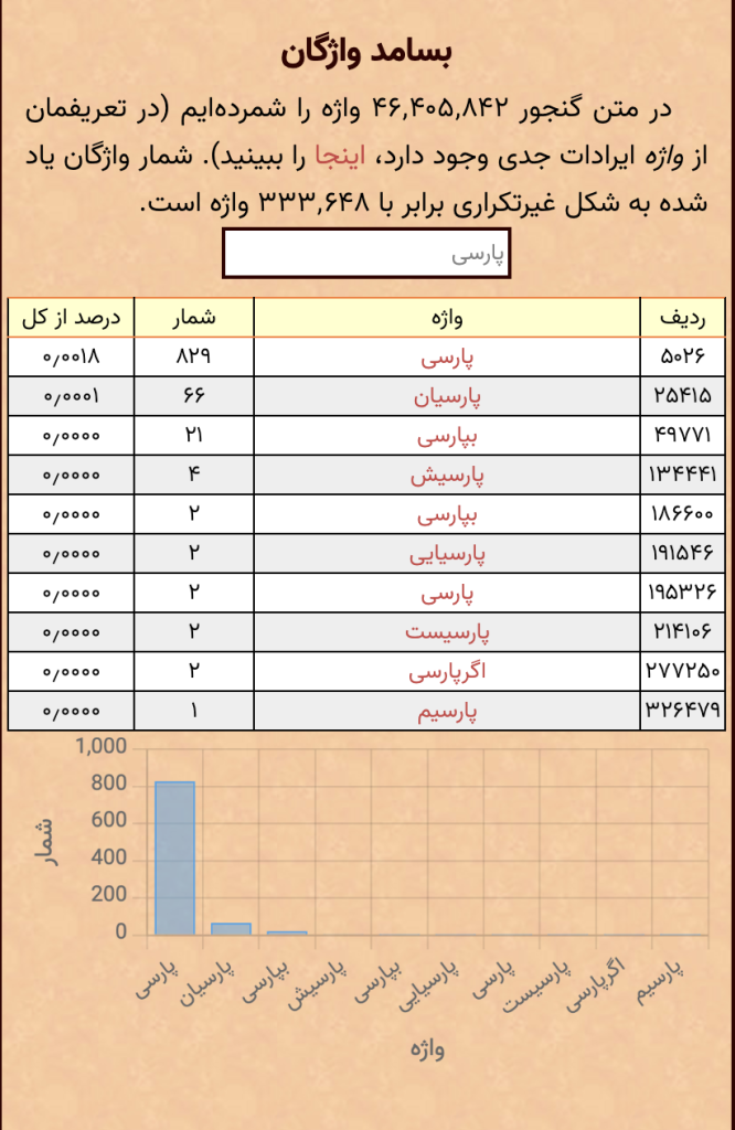 نمودار بسامد واژگان