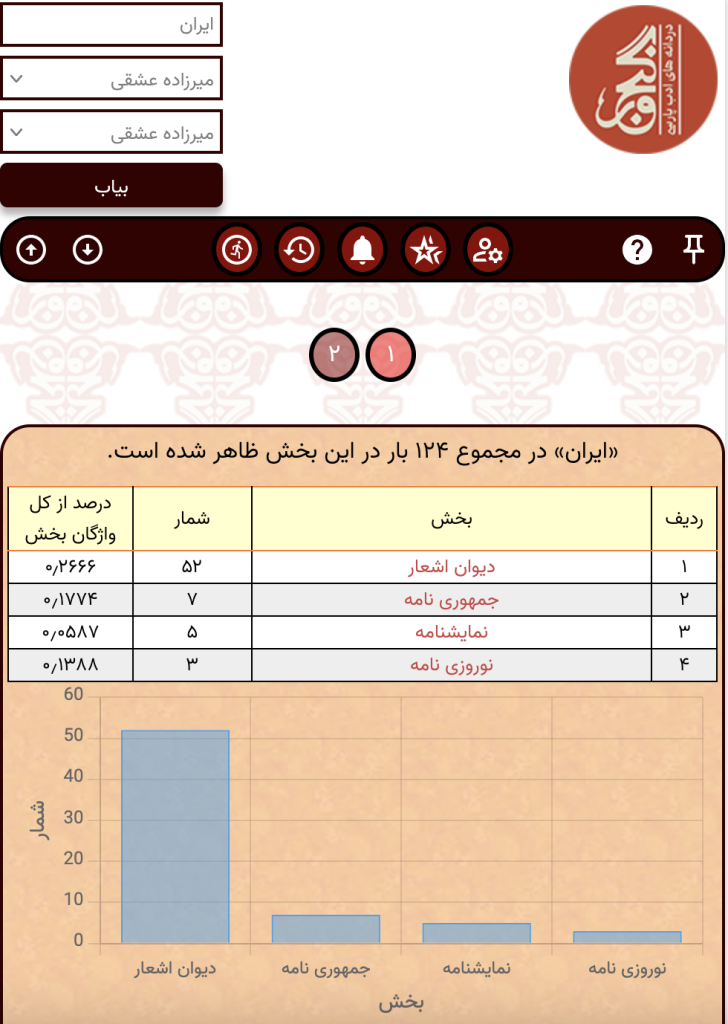 بسامد واژهٔ ایران در آثار میرزادهٔ عشقی