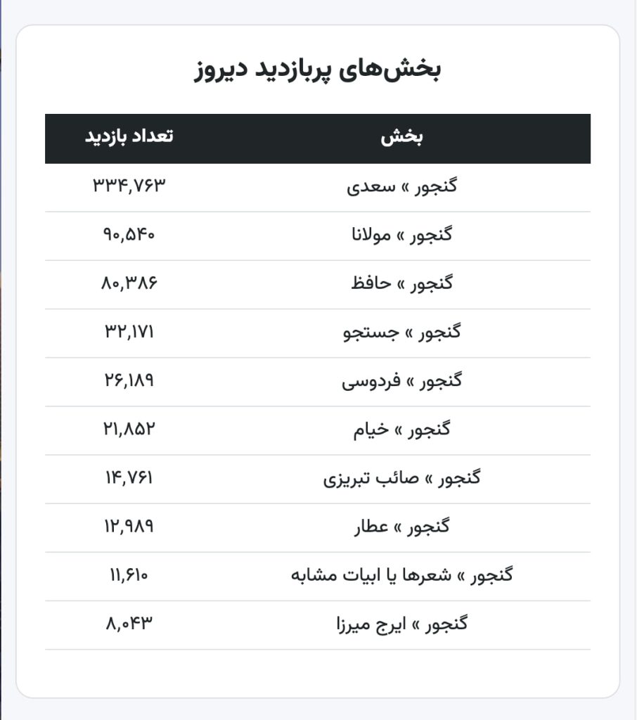 اثر روز سعدی بر بازدیدهای گنجور