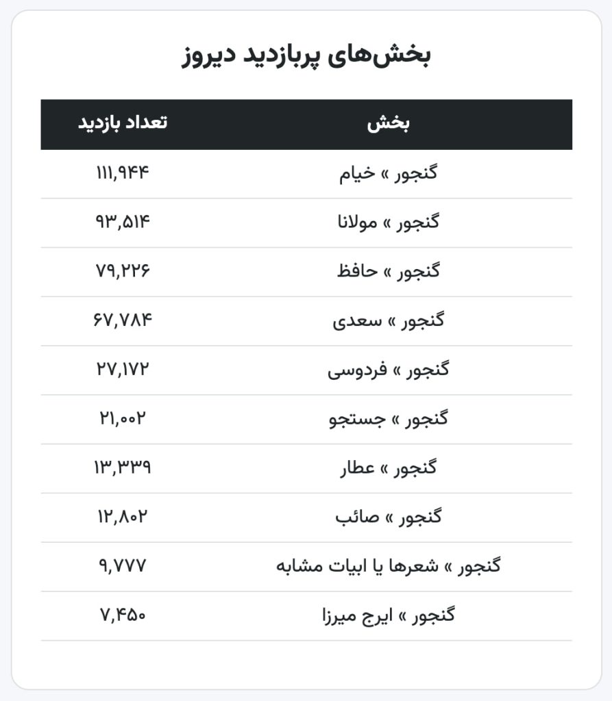 اثر روز خیام بر بازدیدهای گنجور