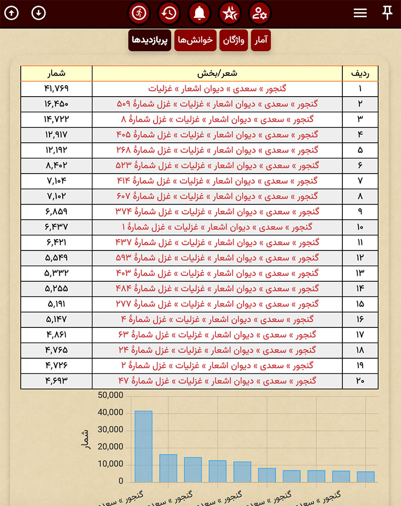 پربازدیدترین غزلیات سعدی