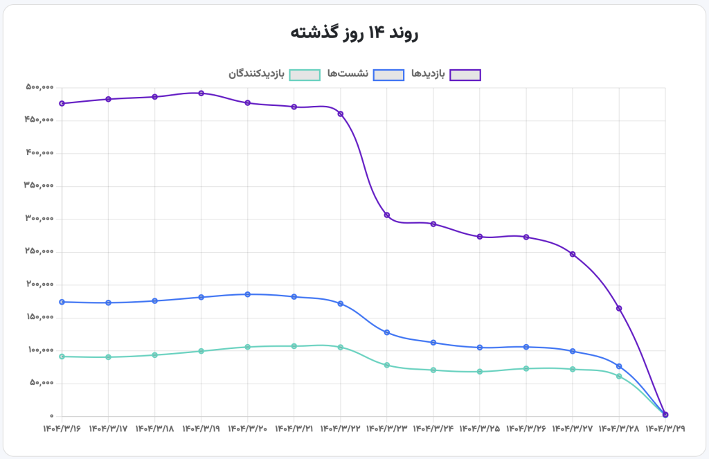 روند ۱۴ روز گذشته