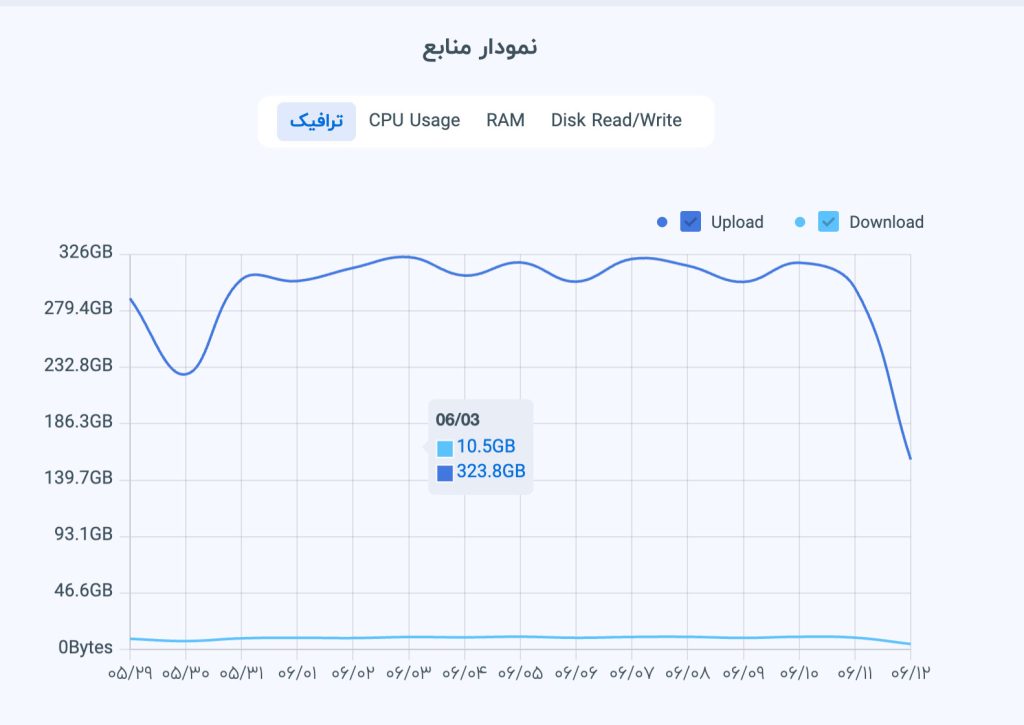 ترافیک گنجور